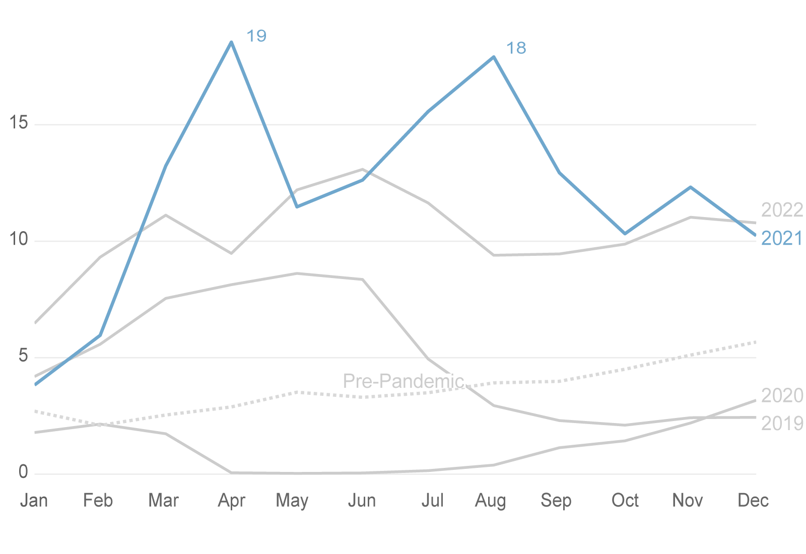 Line chart: monthly arrivals of unaccompanied children 2015–2022