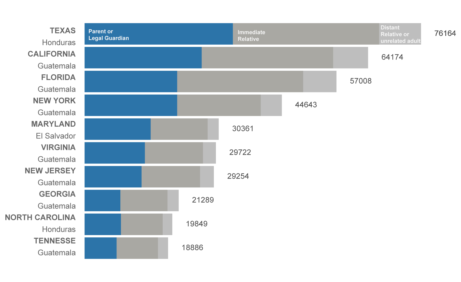 Bar chart: top 10 destination states by sponsor type